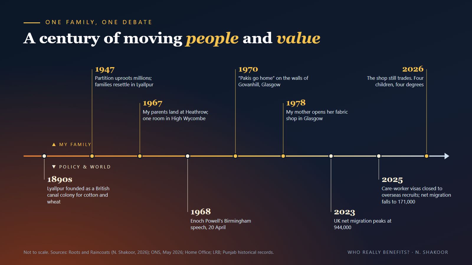 One family, one debate: a century of moving people and value