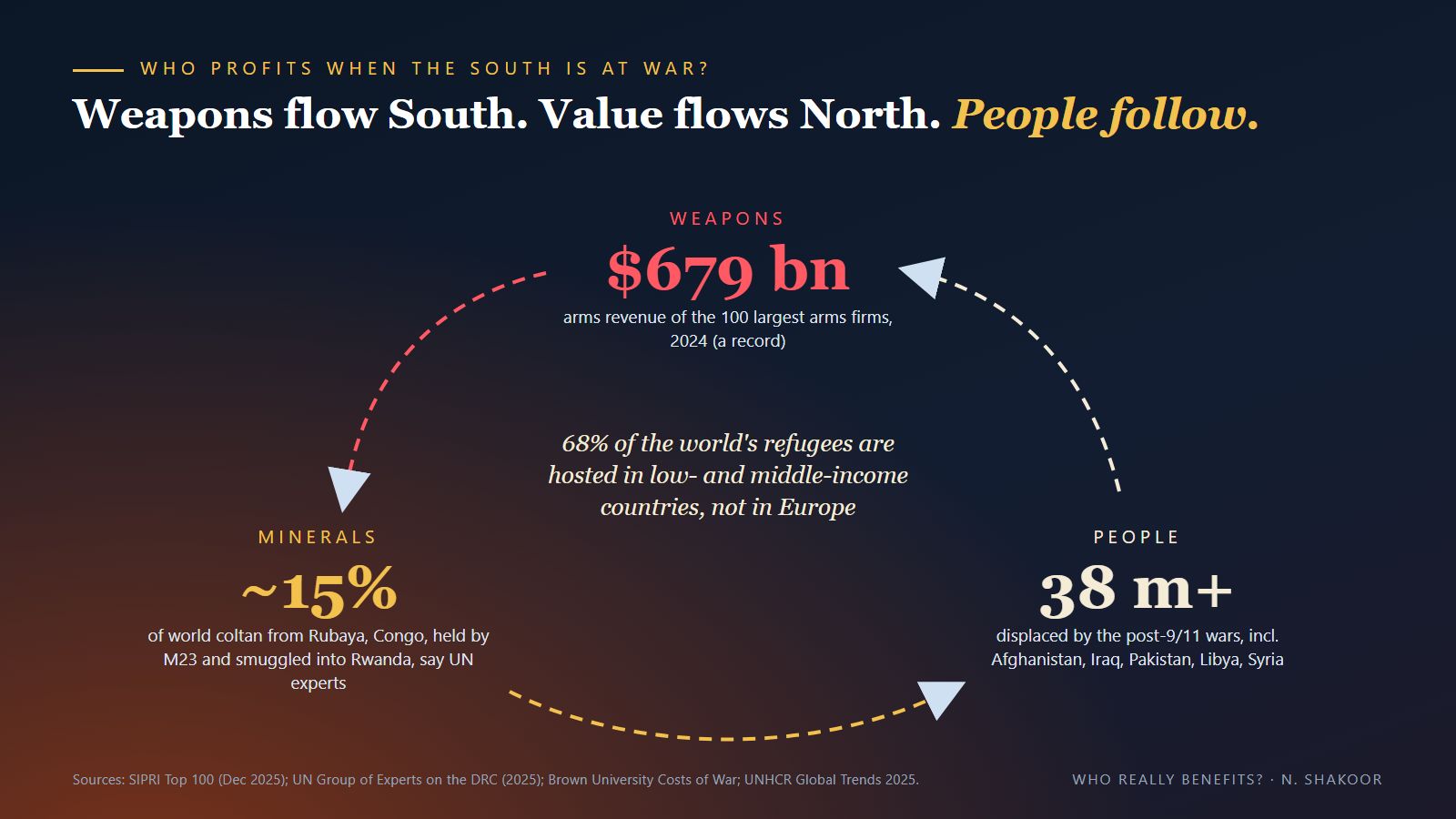 Weapons flow South, value flows North, people follow